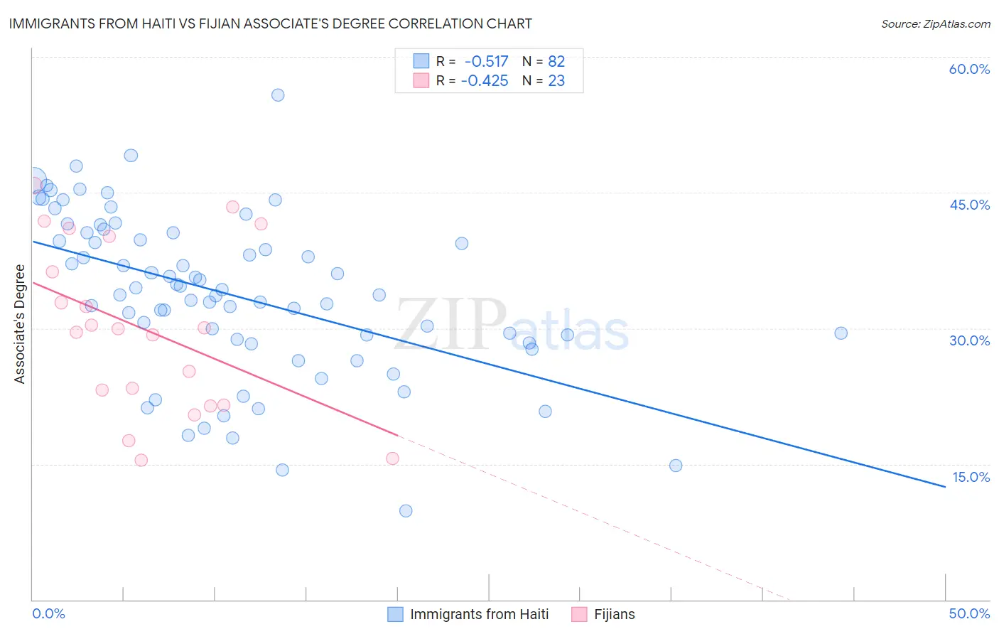 Immigrants from Haiti vs Fijian Associate's Degree