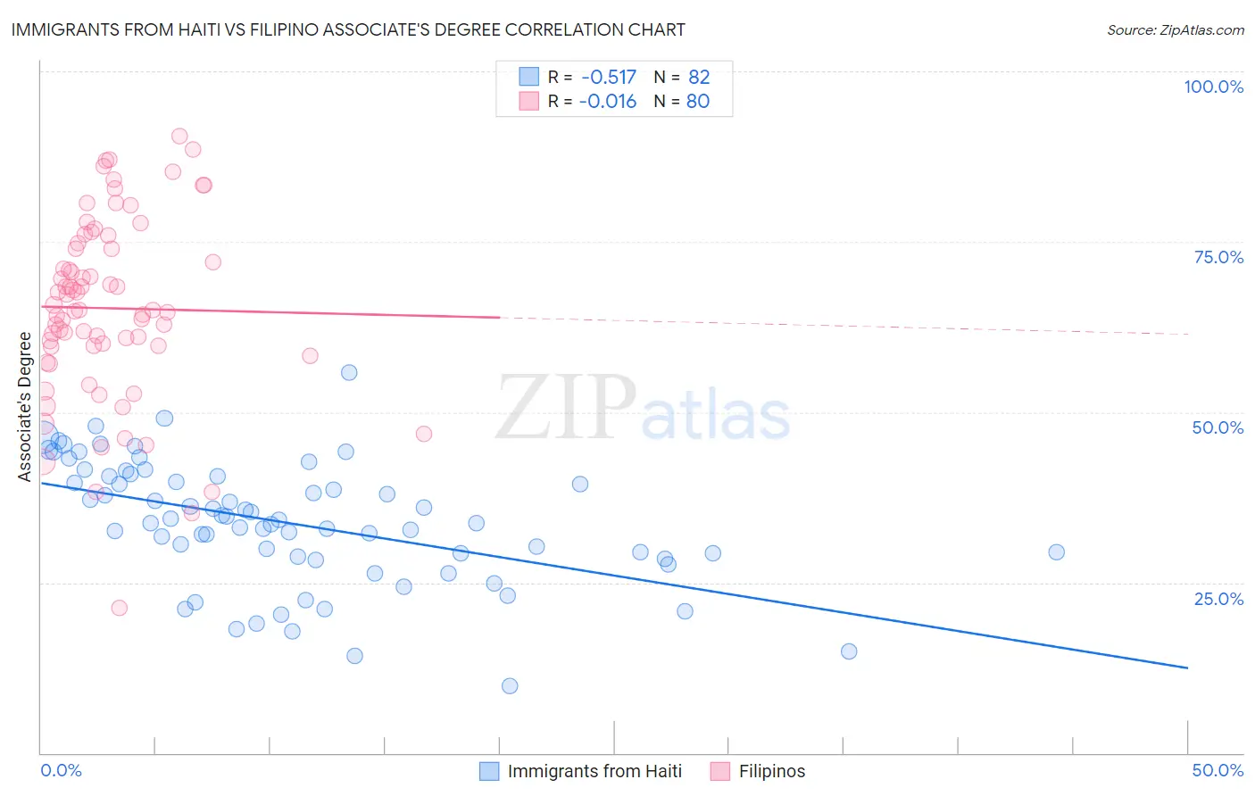 Immigrants from Haiti vs Filipino Associate's Degree