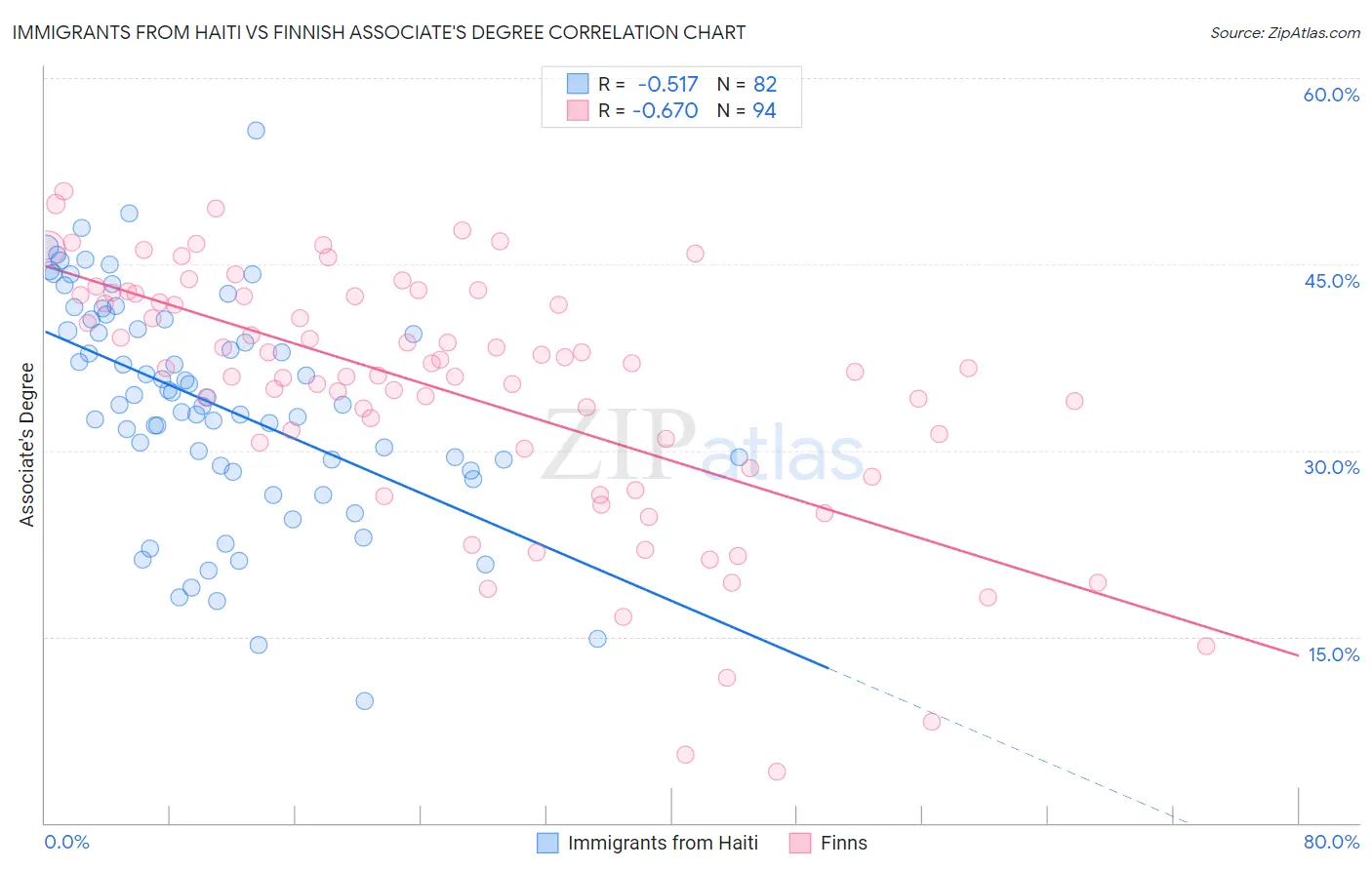 Immigrants from Haiti vs Finnish Associate's Degree