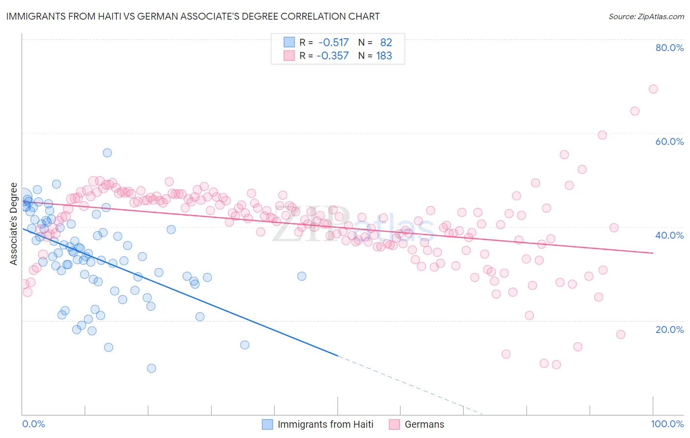 Immigrants from Haiti vs German Associate's Degree