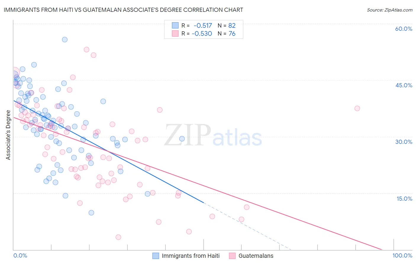 Immigrants from Haiti vs Guatemalan Associate's Degree