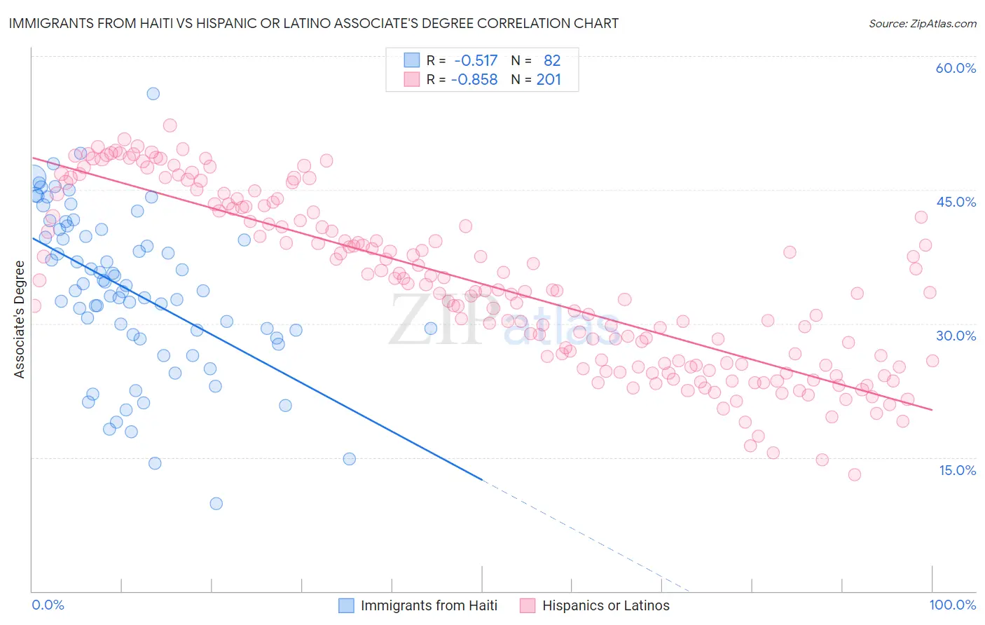 Immigrants from Haiti vs Hispanic or Latino Associate's Degree