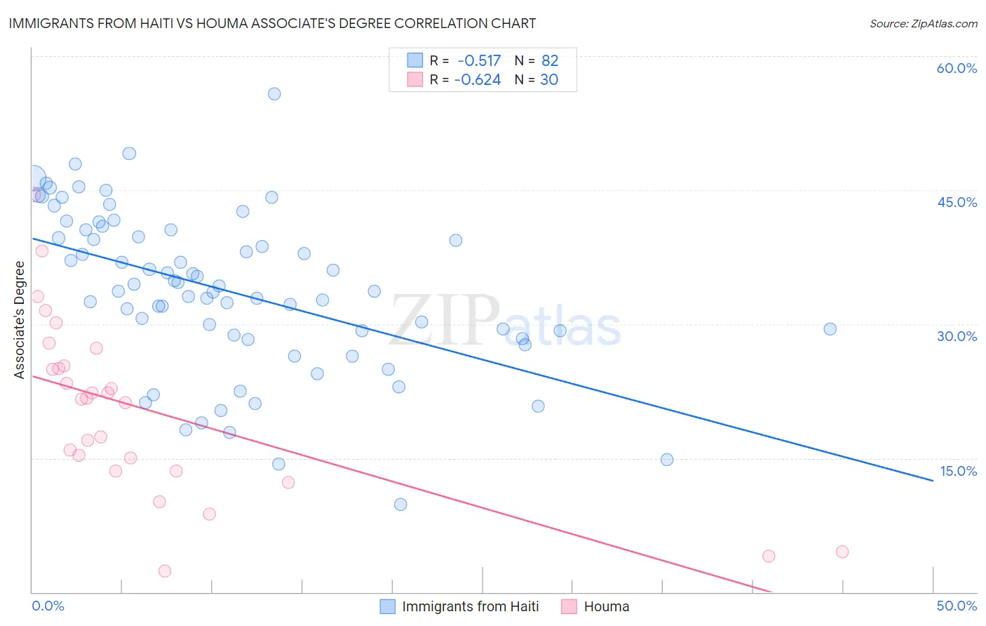 Immigrants from Haiti vs Houma Associate's Degree