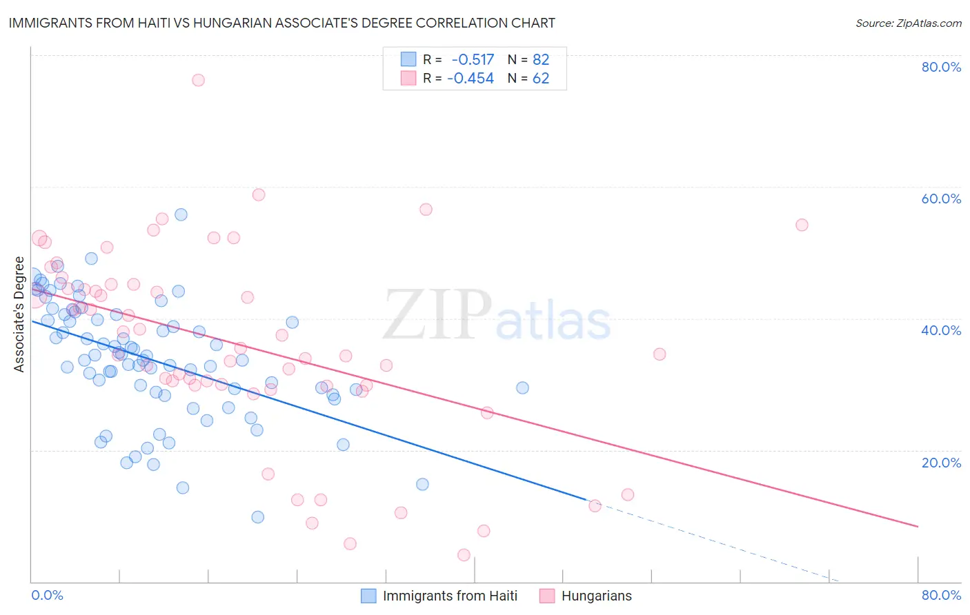 Immigrants from Haiti vs Hungarian Associate's Degree