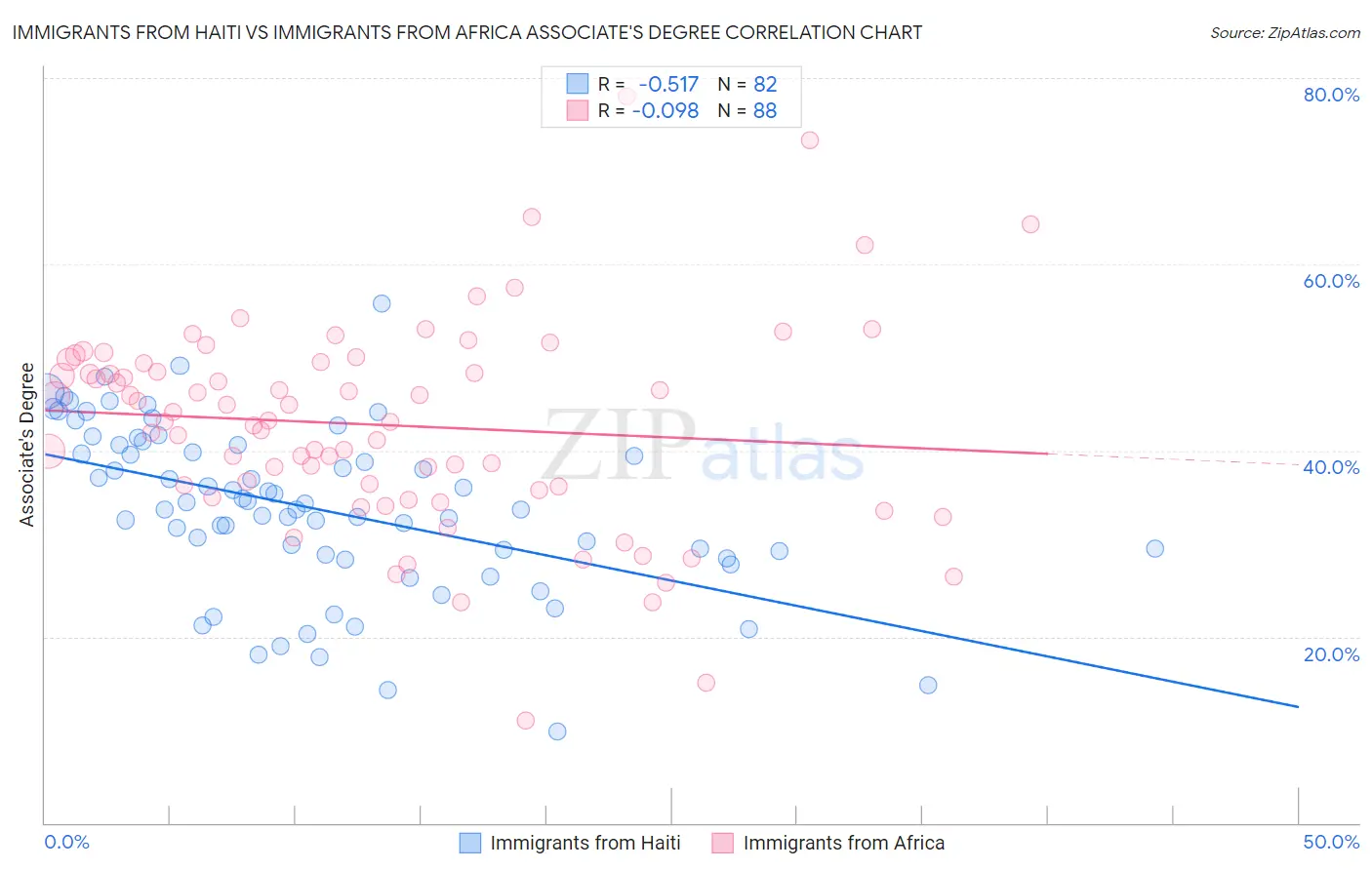 Immigrants from Haiti vs Immigrants from Africa Associate's Degree