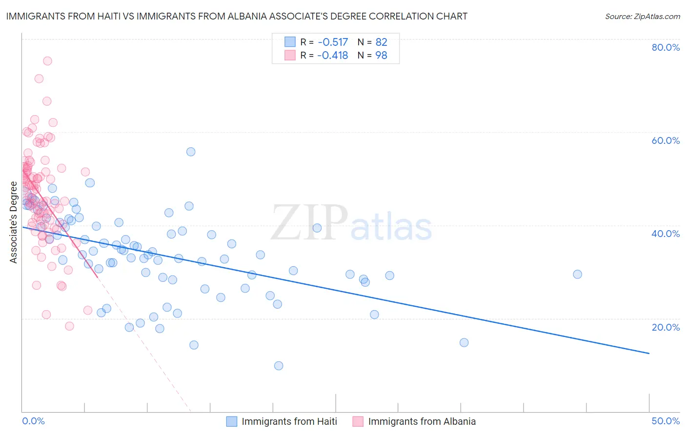 Immigrants from Haiti vs Immigrants from Albania Associate's Degree