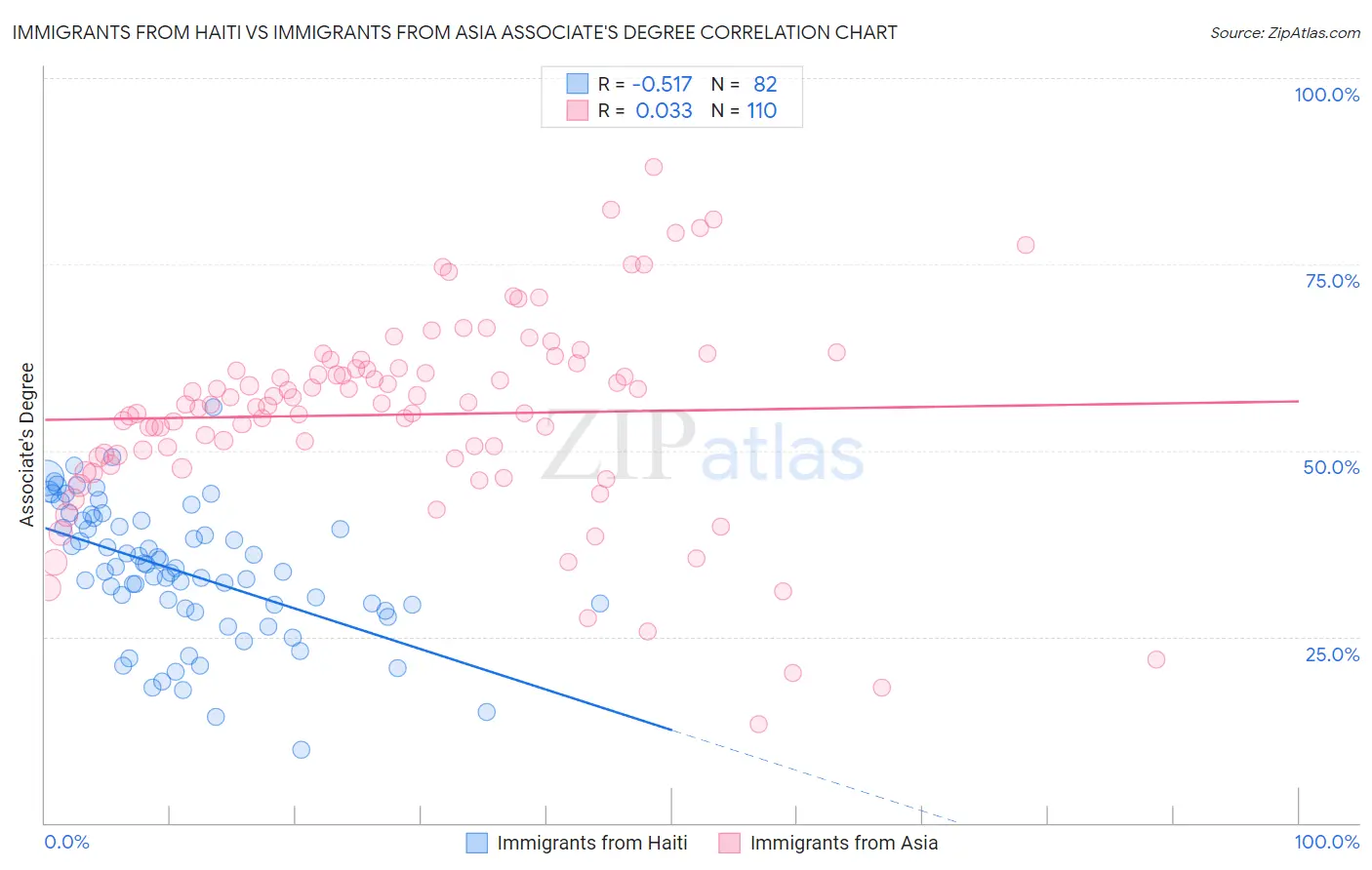 Immigrants from Haiti vs Immigrants from Asia Associate's Degree