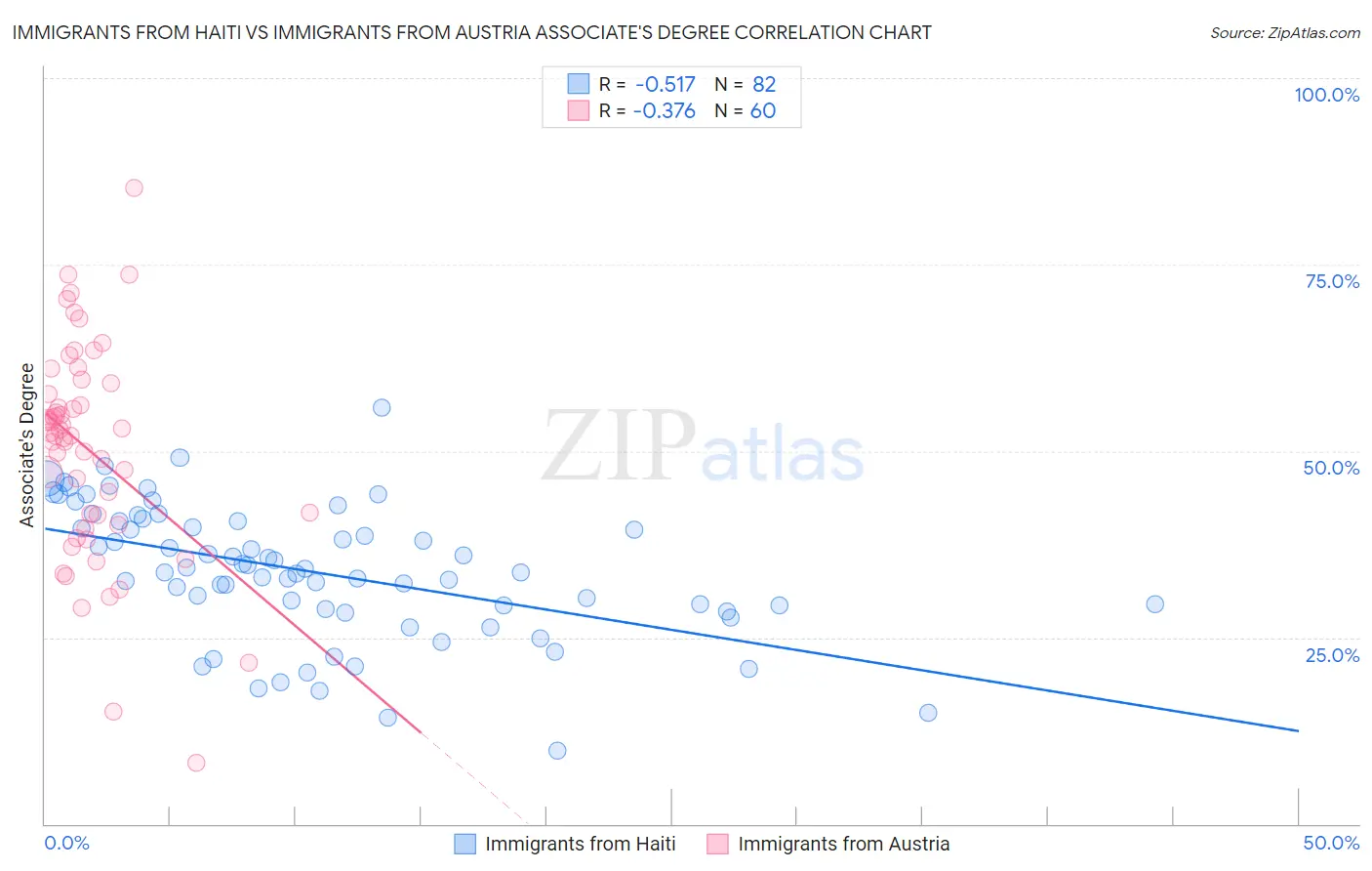 Immigrants from Haiti vs Immigrants from Austria Associate's Degree