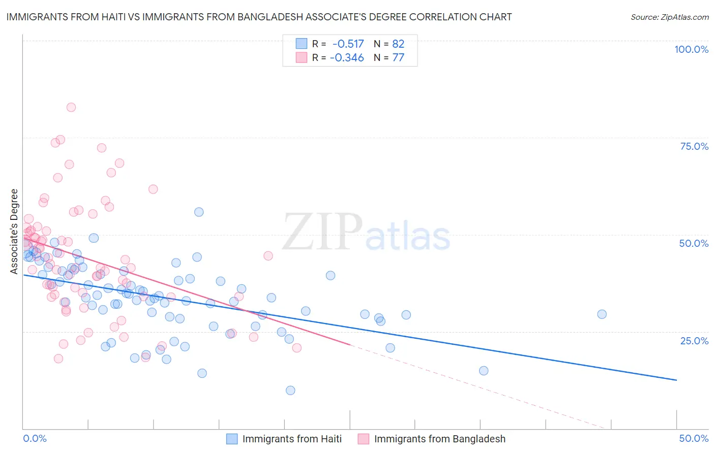 Immigrants from Haiti vs Immigrants from Bangladesh Associate's Degree
