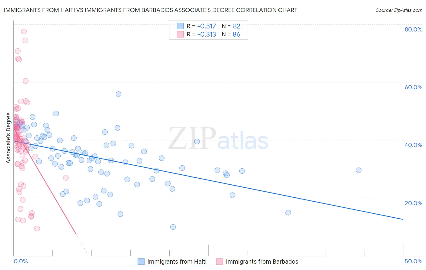 Immigrants from Haiti vs Immigrants from Barbados Associate's Degree