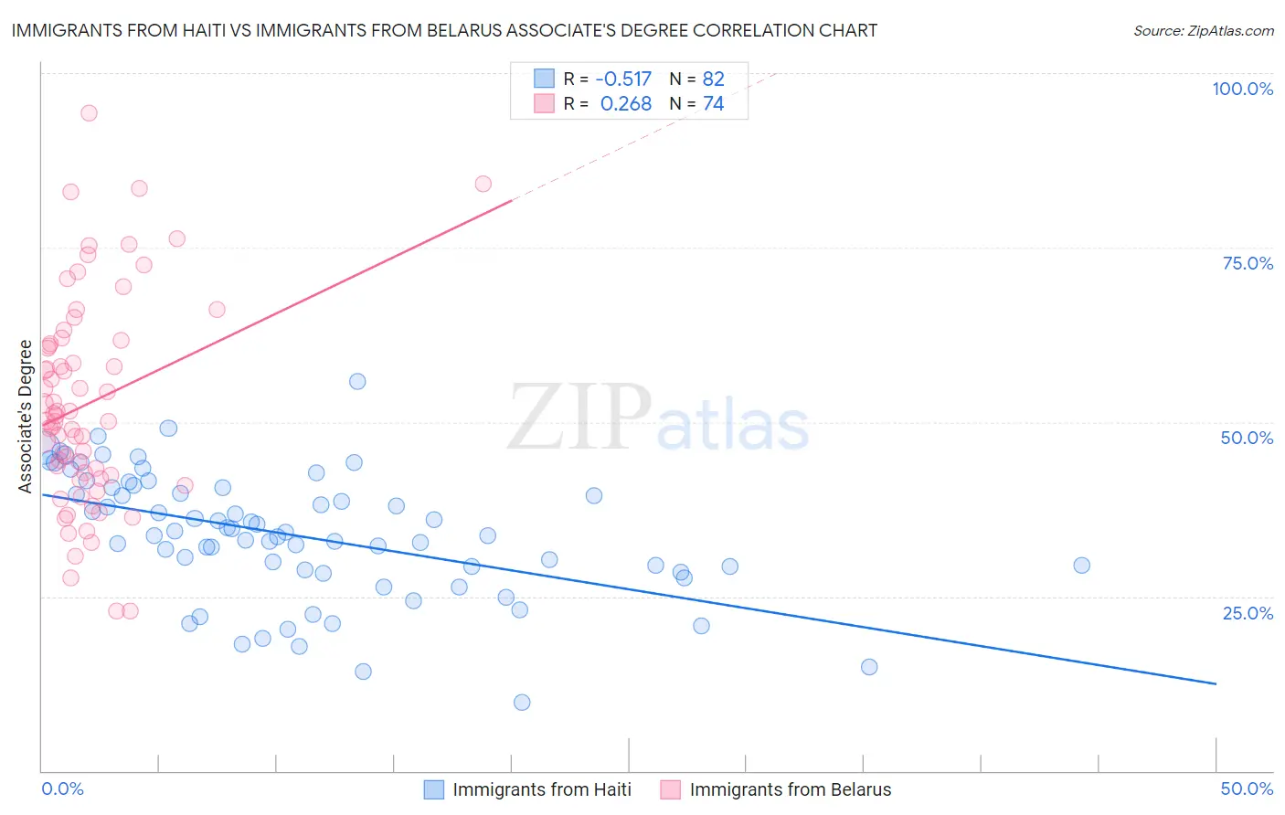 Immigrants from Haiti vs Immigrants from Belarus Associate's Degree