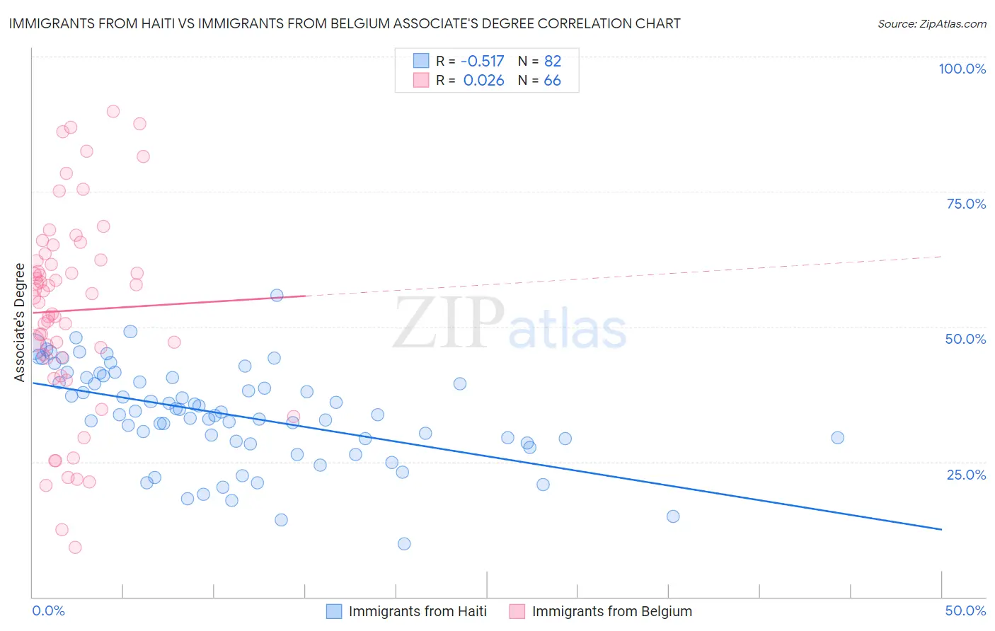 Immigrants from Haiti vs Immigrants from Belgium Associate's Degree