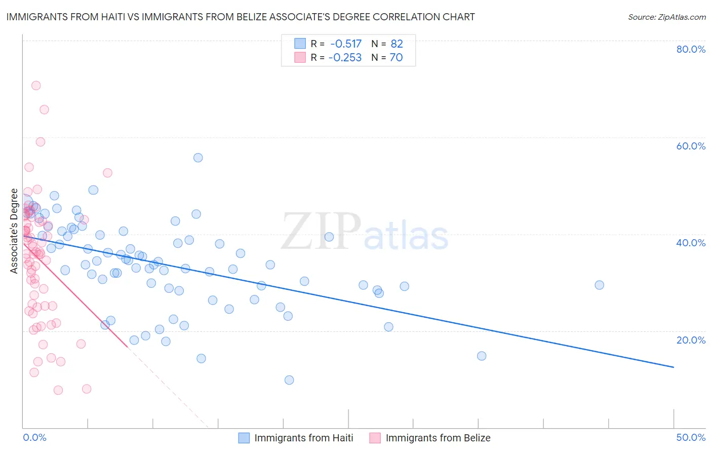 Immigrants from Haiti vs Immigrants from Belize Associate's Degree