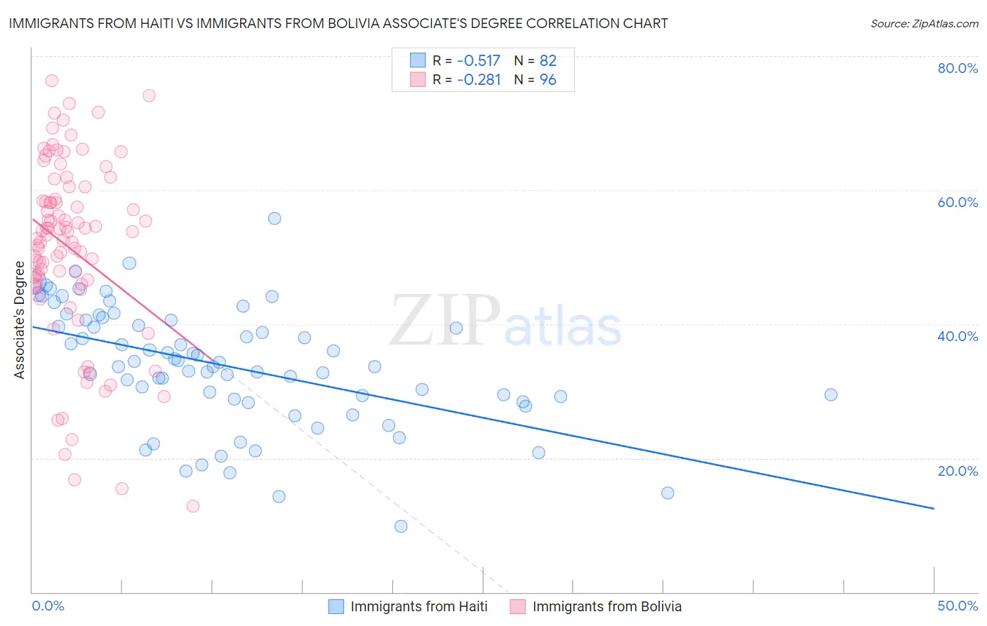 Immigrants from Haiti vs Immigrants from Bolivia Associate's Degree