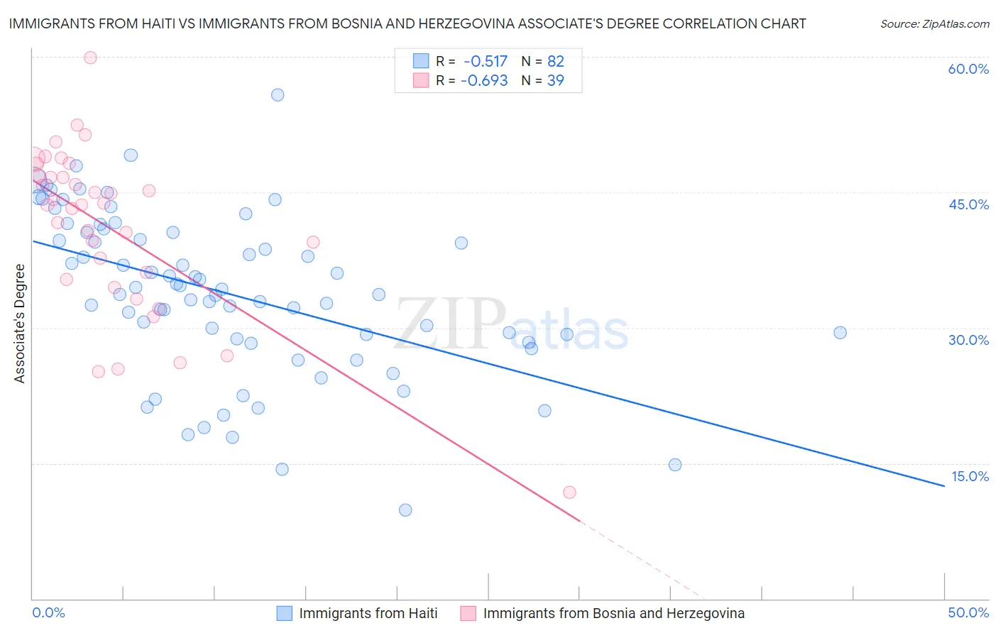 Immigrants from Haiti vs Immigrants from Bosnia and Herzegovina Associate's Degree
