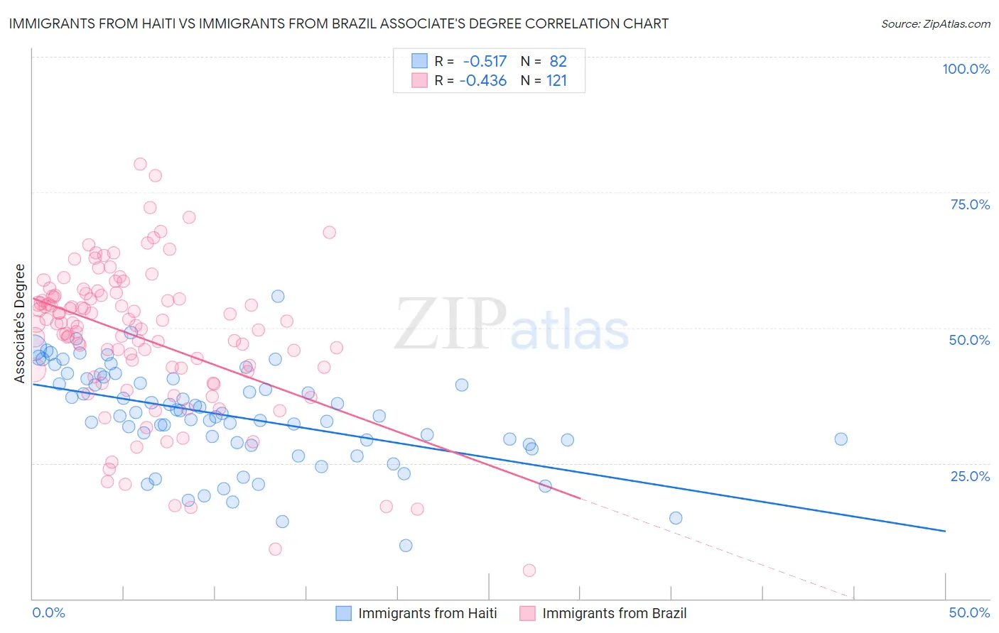 Immigrants from Haiti vs Immigrants from Brazil Associate's Degree
