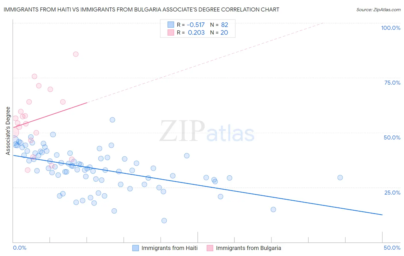 Immigrants from Haiti vs Immigrants from Bulgaria Associate's Degree