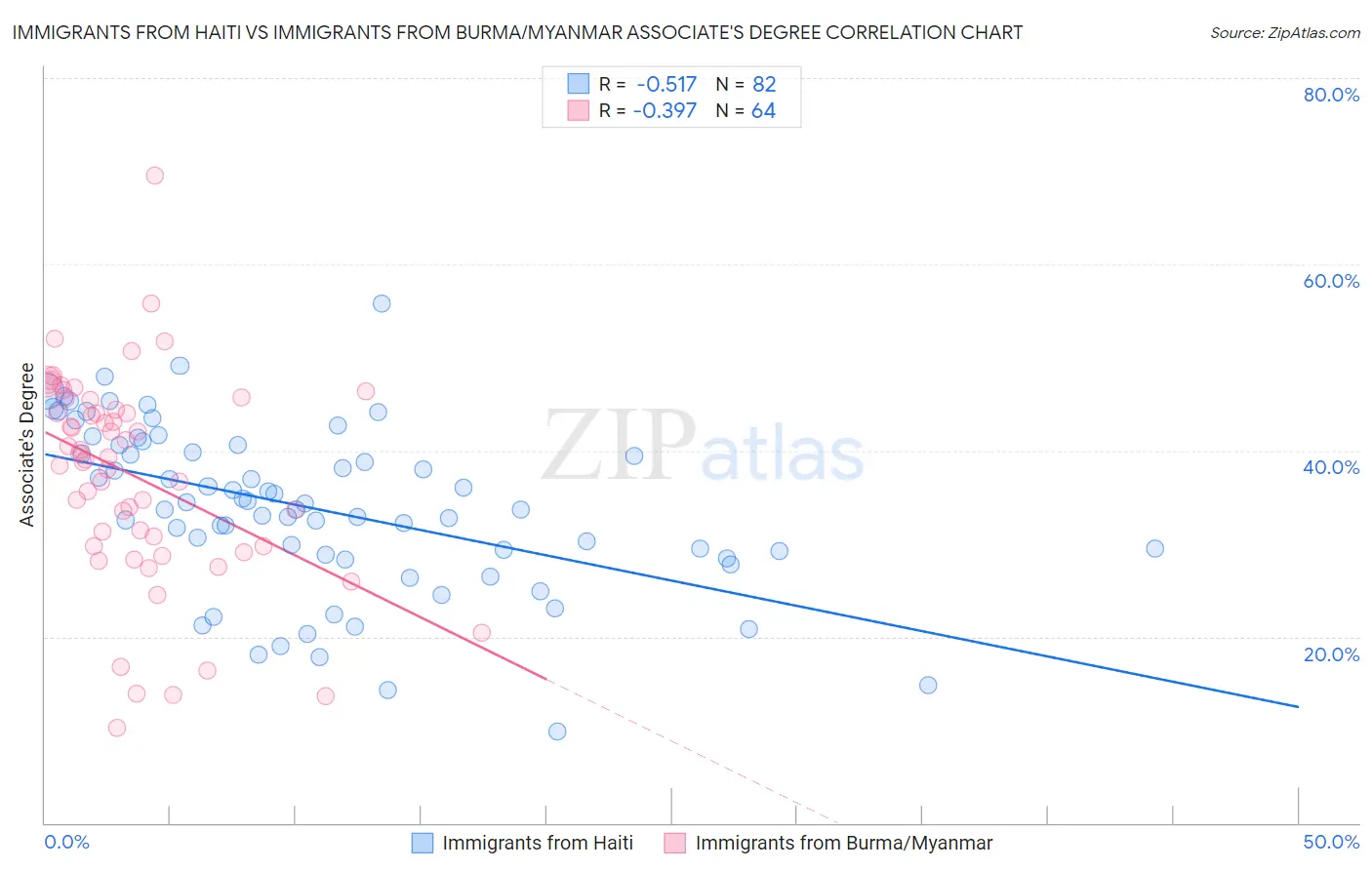 Immigrants from Haiti vs Immigrants from Burma/Myanmar Associate's Degree