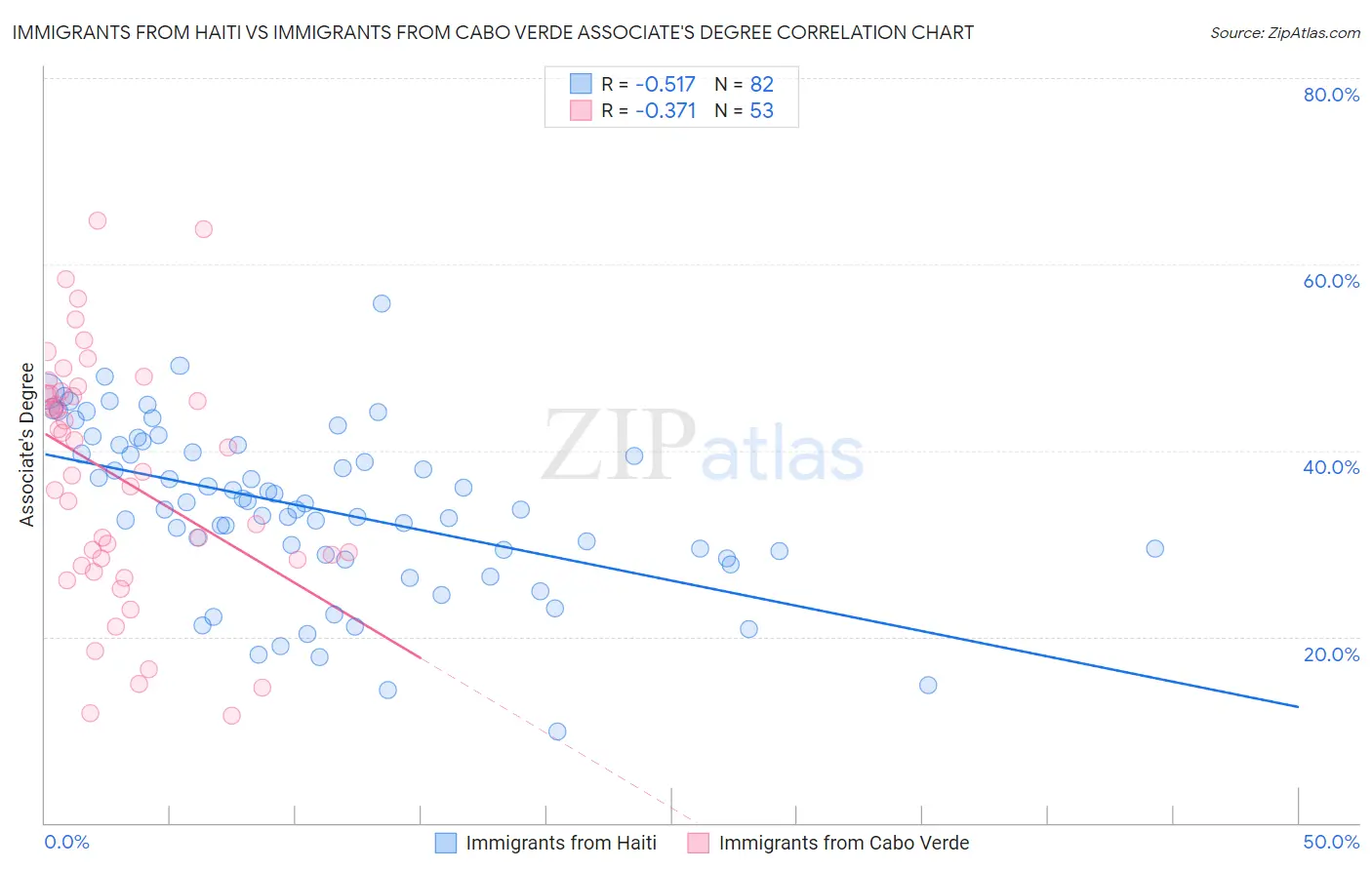 Immigrants from Haiti vs Immigrants from Cabo Verde Associate's Degree