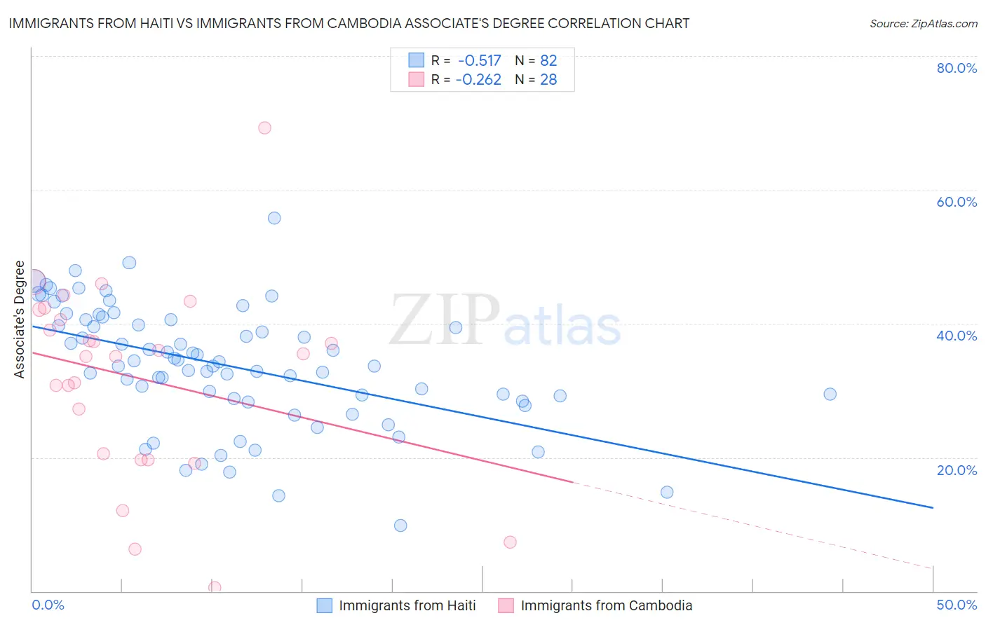 Immigrants from Haiti vs Immigrants from Cambodia Associate's Degree