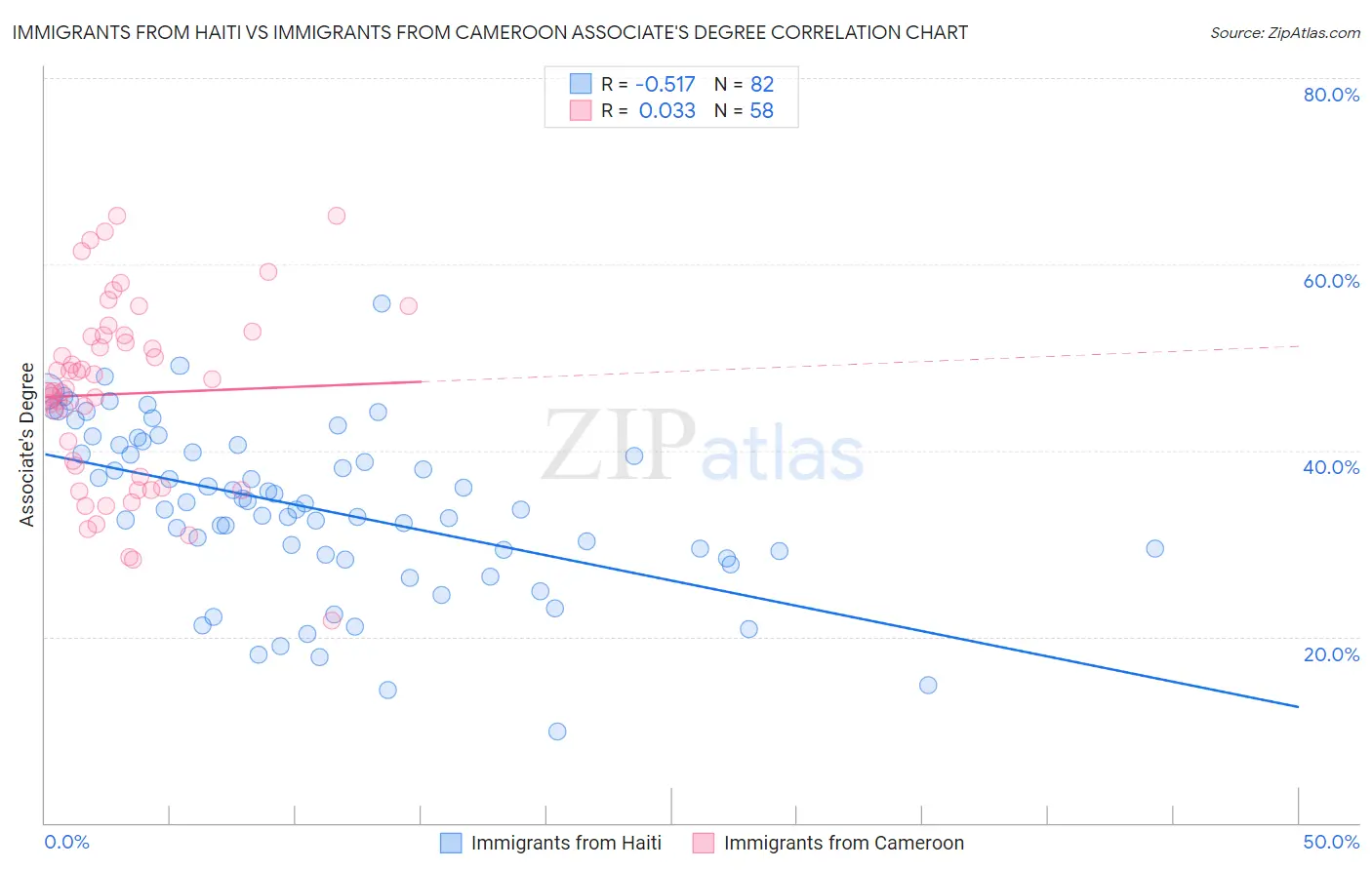 Immigrants from Haiti vs Immigrants from Cameroon Associate's Degree