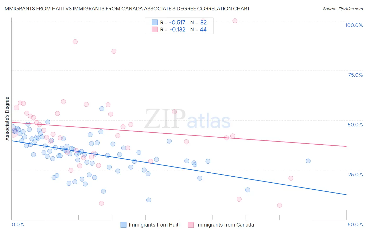 Immigrants from Haiti vs Immigrants from Canada Associate's Degree