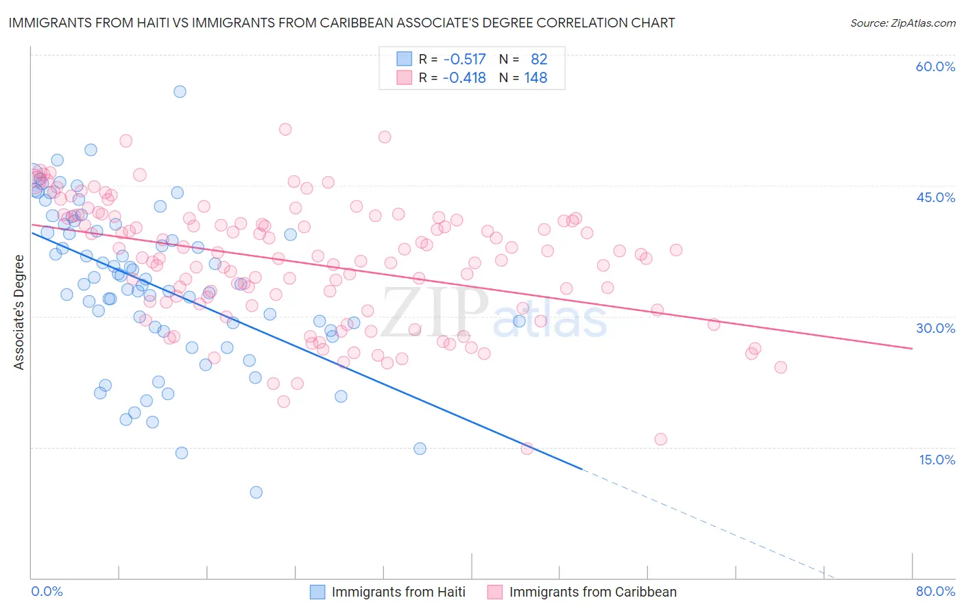 Immigrants from Haiti vs Immigrants from Caribbean Associate's Degree