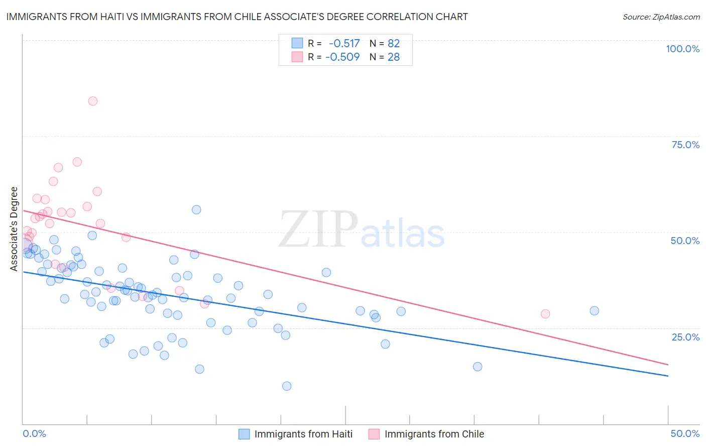 Immigrants from Haiti vs Immigrants from Chile Associate's Degree