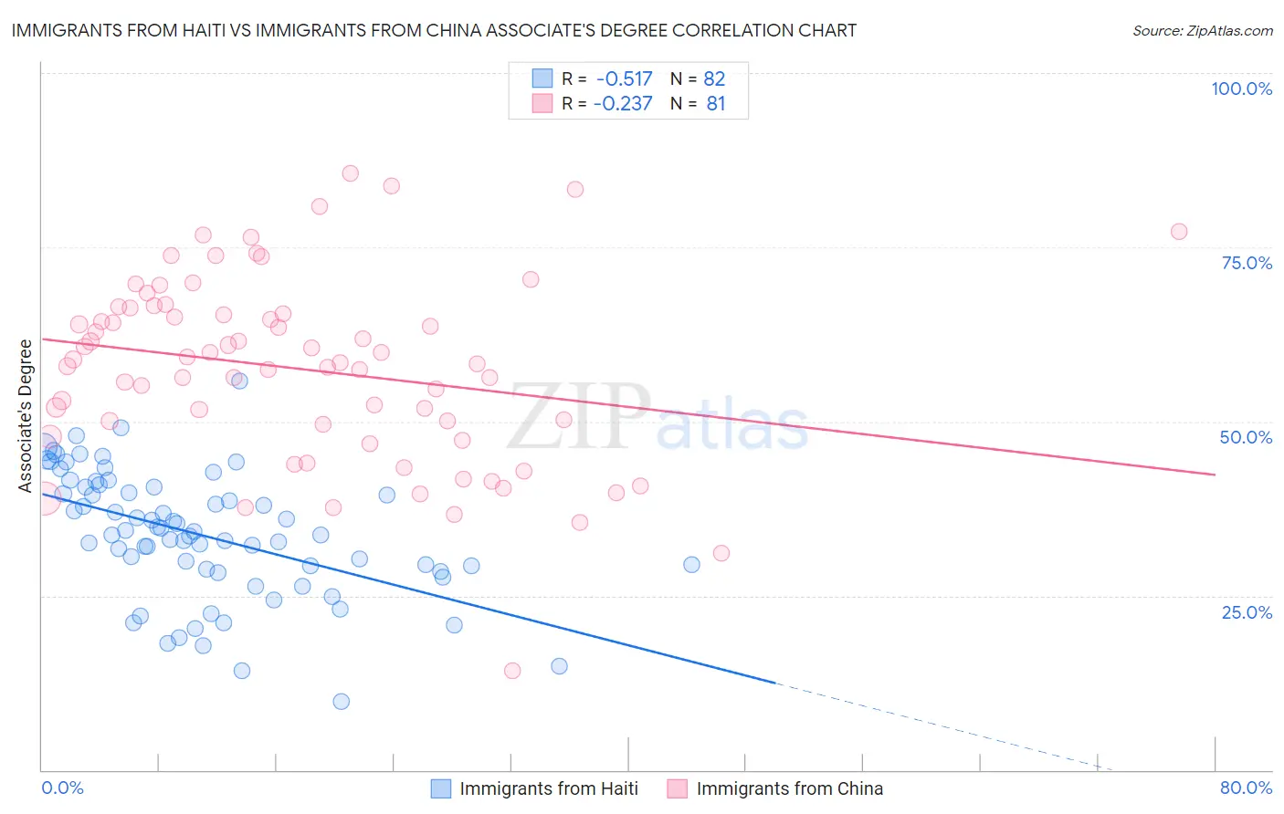 Immigrants from Haiti vs Immigrants from China Associate's Degree