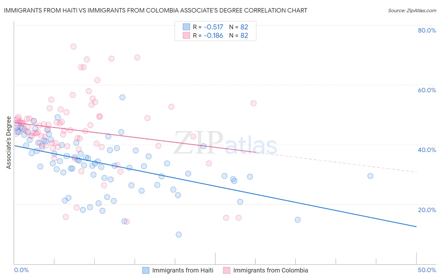 Immigrants from Haiti vs Immigrants from Colombia Associate's Degree