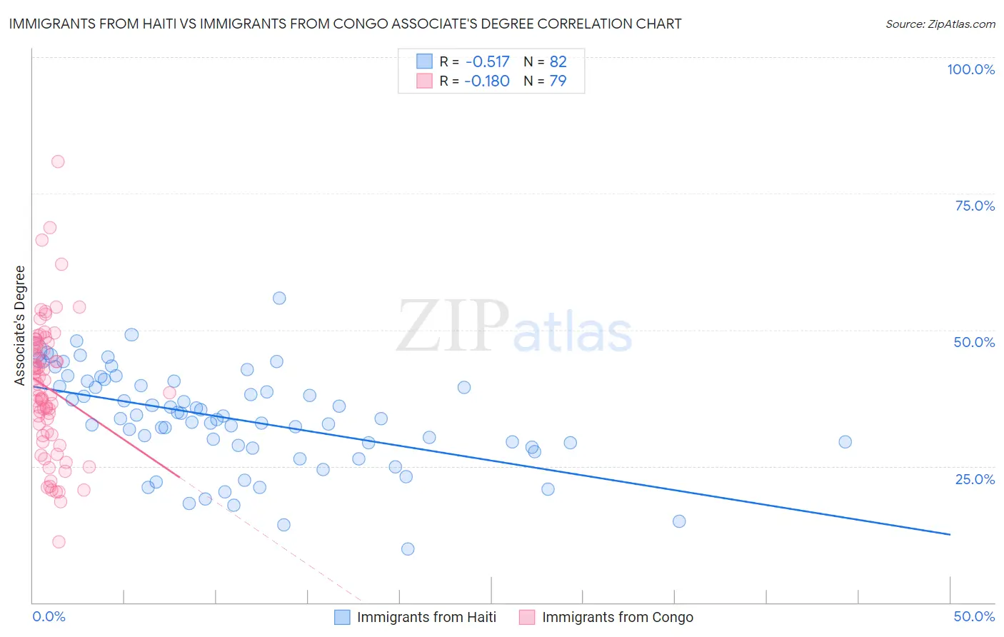 Immigrants from Haiti vs Immigrants from Congo Associate's Degree