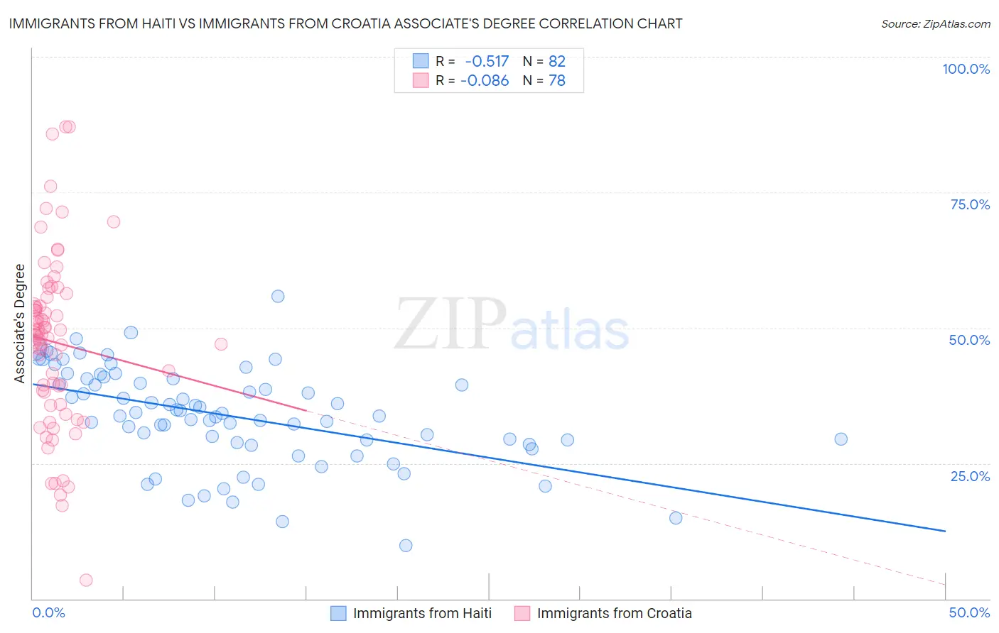 Immigrants from Haiti vs Immigrants from Croatia Associate's Degree