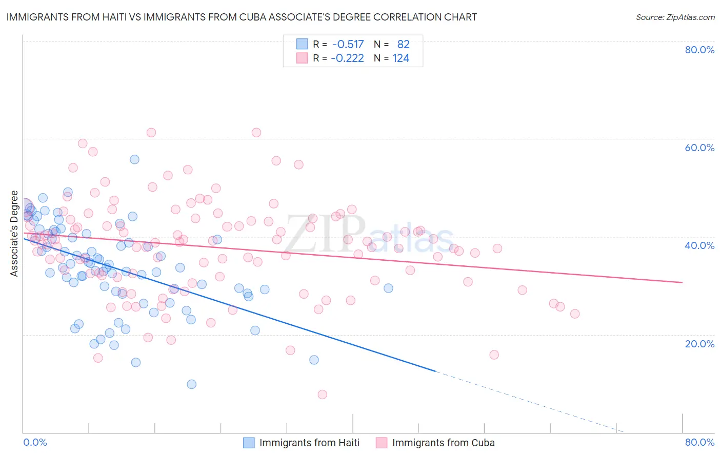 Immigrants from Haiti vs Immigrants from Cuba Associate's Degree