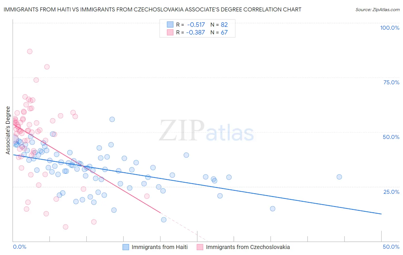 Immigrants from Haiti vs Immigrants from Czechoslovakia Associate's Degree