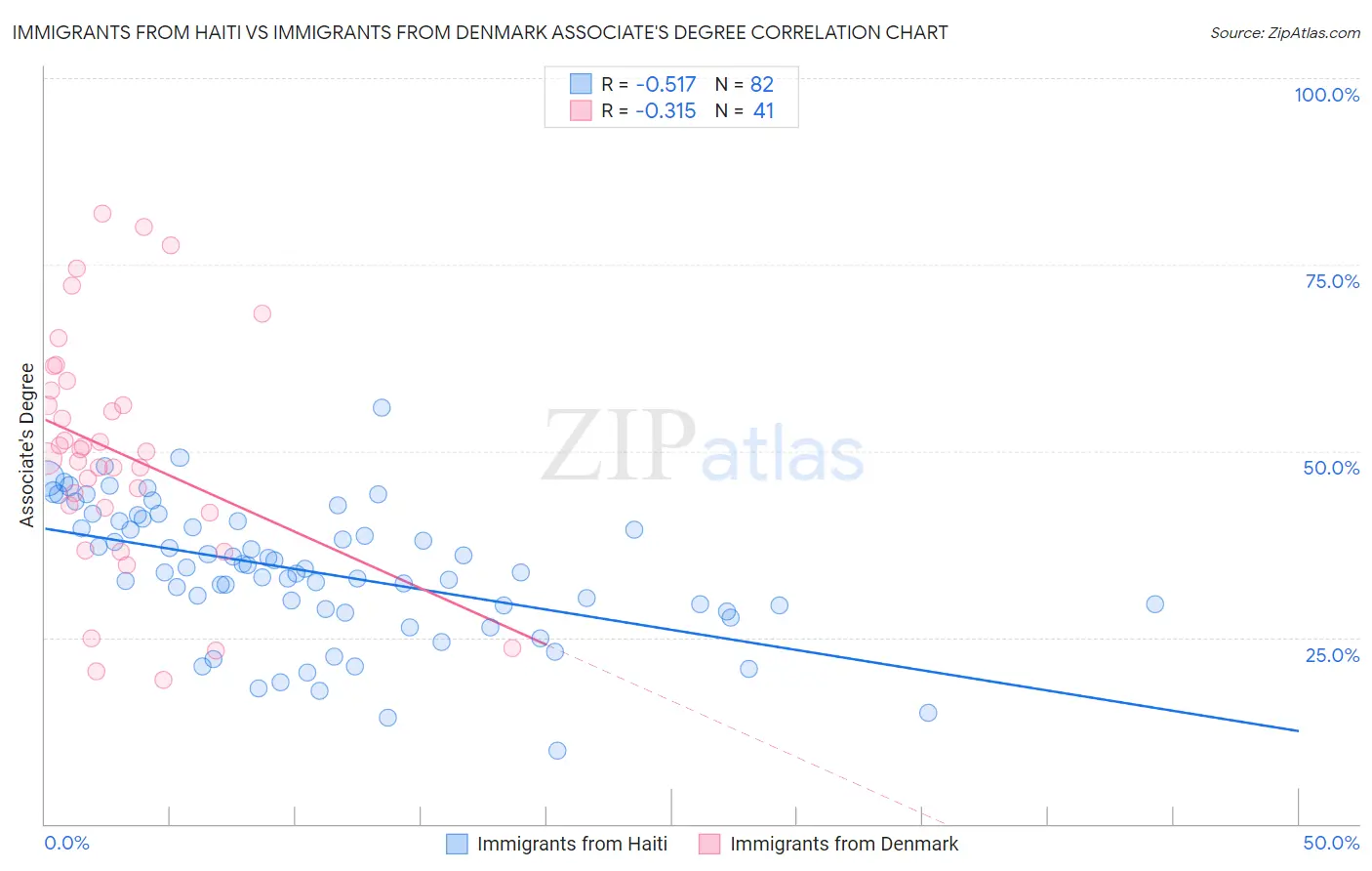 Immigrants from Haiti vs Immigrants from Denmark Associate's Degree