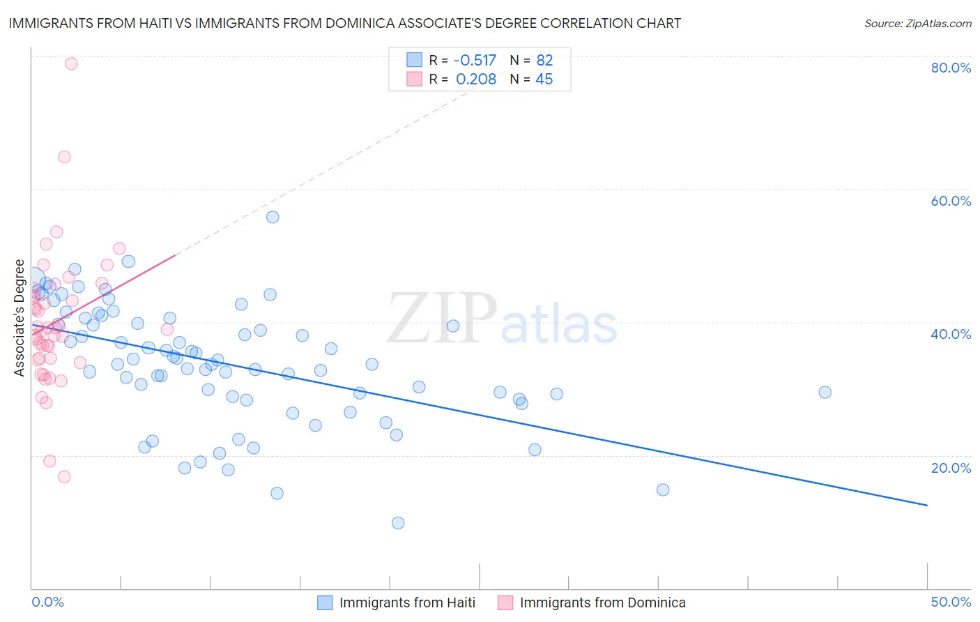 Immigrants from Haiti vs Immigrants from Dominica Associate's Degree