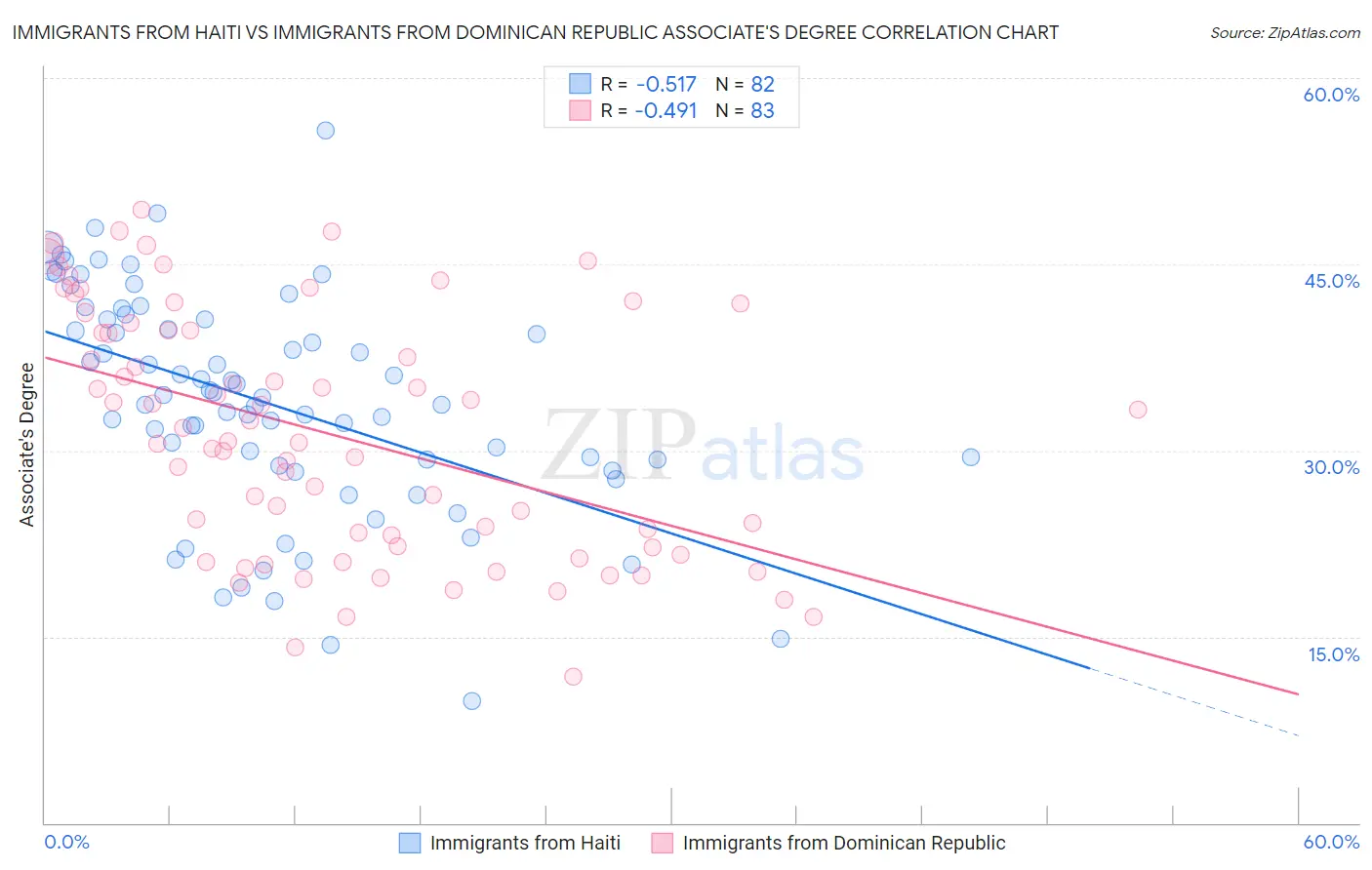 Immigrants from Haiti vs Immigrants from Dominican Republic Associate's Degree