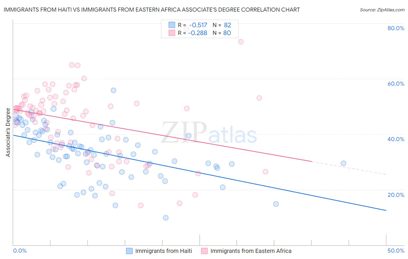 Immigrants from Haiti vs Immigrants from Eastern Africa Associate's Degree