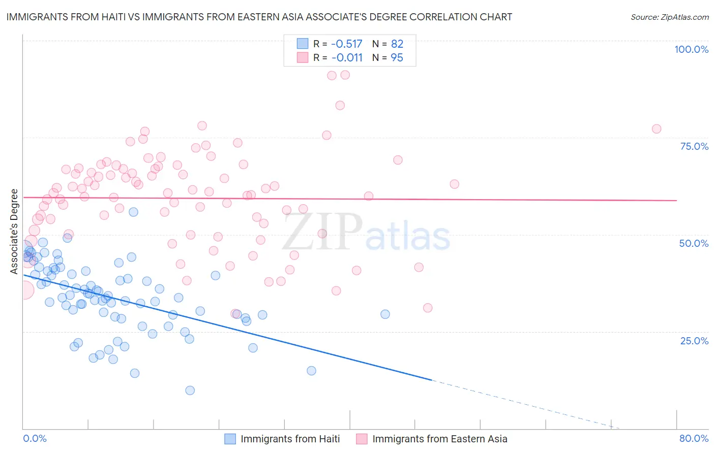 Immigrants from Haiti vs Immigrants from Eastern Asia Associate's Degree