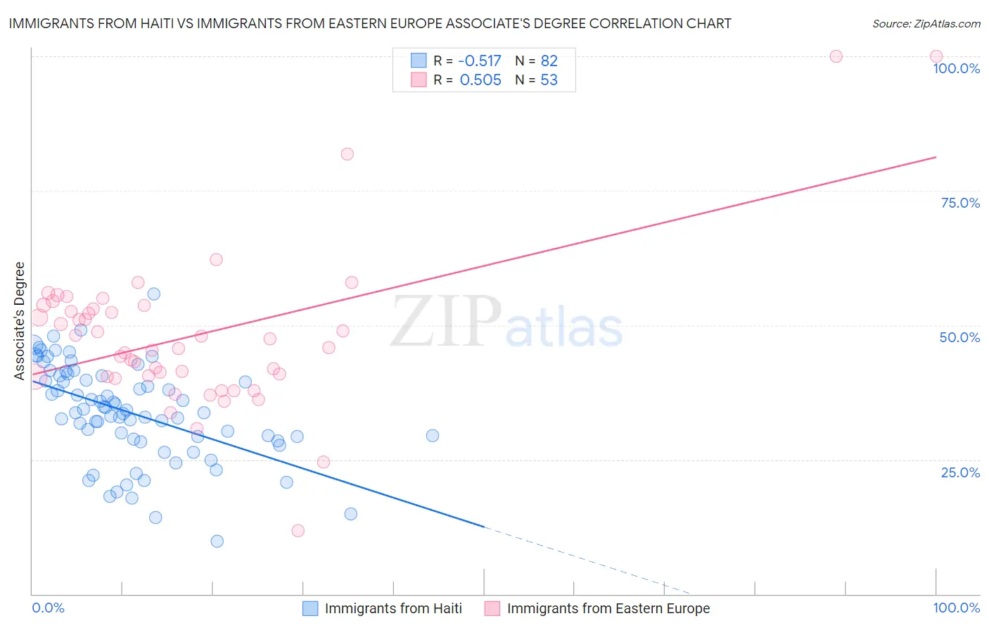 Immigrants from Haiti vs Immigrants from Eastern Europe Associate's Degree