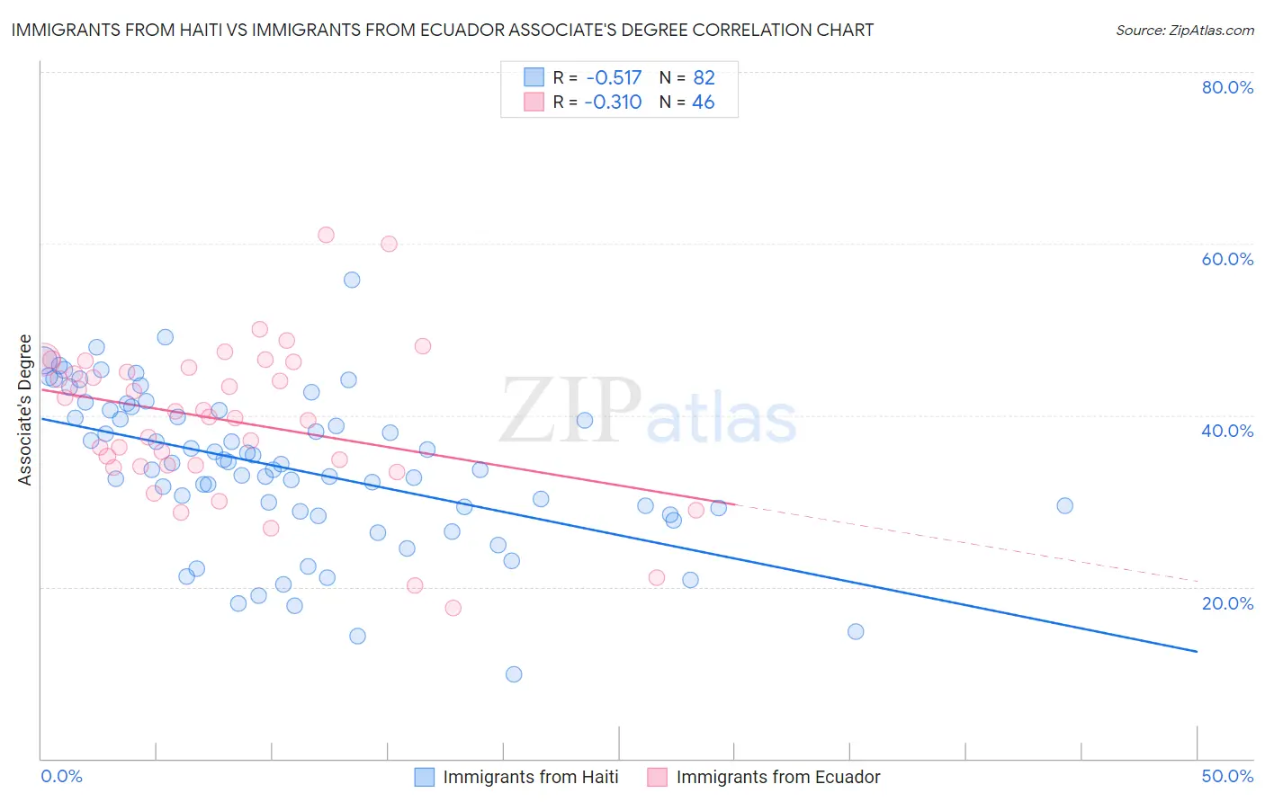 Immigrants from Haiti vs Immigrants from Ecuador Associate's Degree