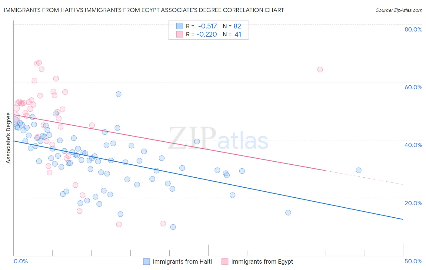 Immigrants from Haiti vs Immigrants from Egypt Associate's Degree