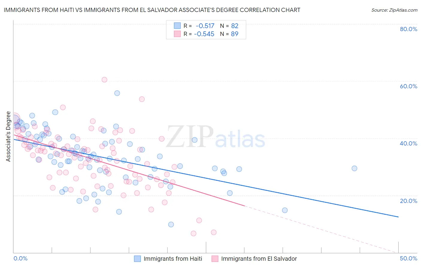 Immigrants from Haiti vs Immigrants from El Salvador Associate's Degree