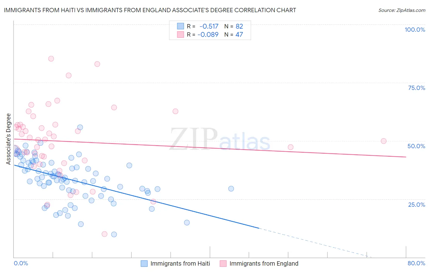 Immigrants from Haiti vs Immigrants from England Associate's Degree