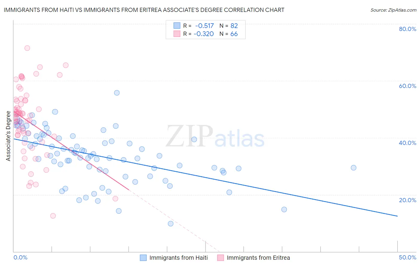 Immigrants from Haiti vs Immigrants from Eritrea Associate's Degree