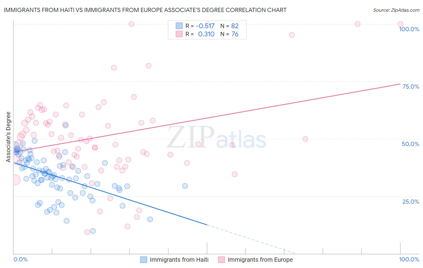 Immigrants from Haiti vs Immigrants from Europe Associate's Degree