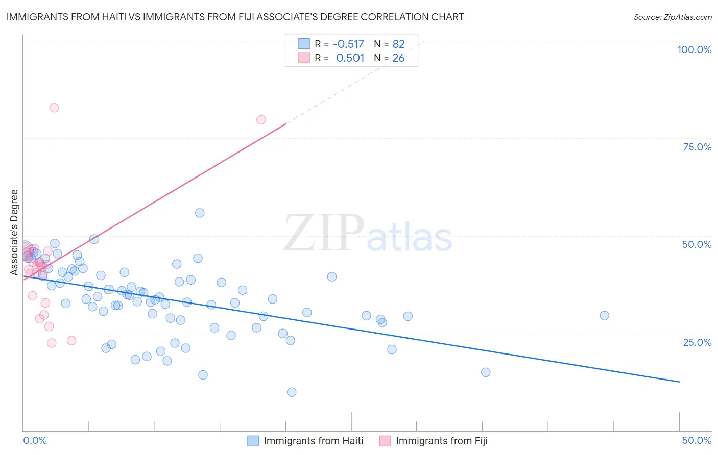 Immigrants from Haiti vs Immigrants from Fiji Associate's Degree