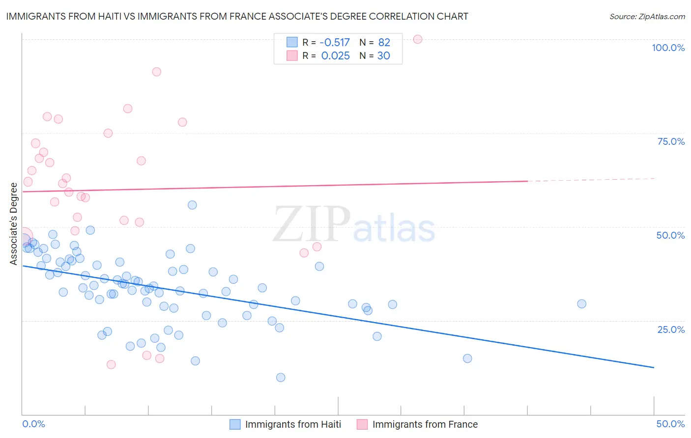 Immigrants from Haiti vs Immigrants from France Associate's Degree