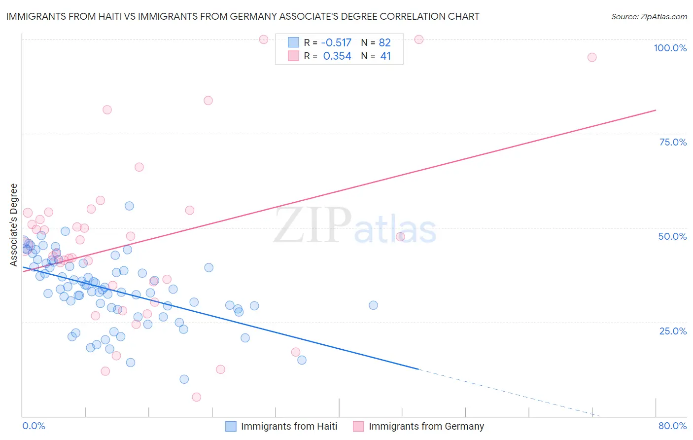 Immigrants from Haiti vs Immigrants from Germany Associate's Degree