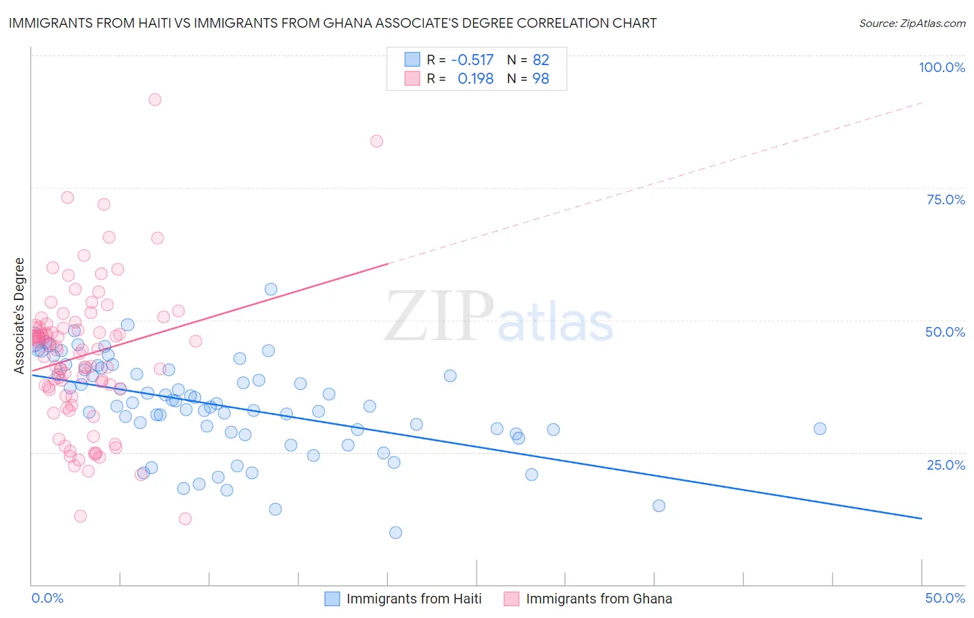Immigrants from Haiti vs Immigrants from Ghana Associate's Degree